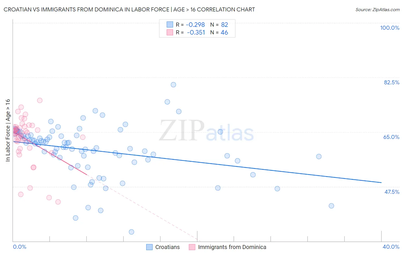 Croatian vs Immigrants from Dominica In Labor Force | Age > 16