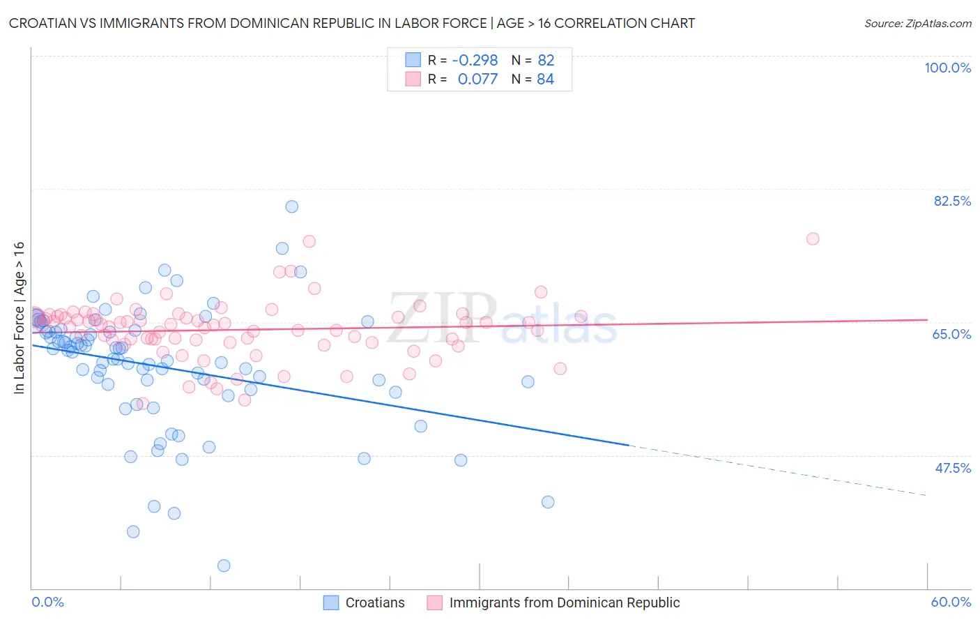 Croatian vs Immigrants from Dominican Republic In Labor Force | Age > 16