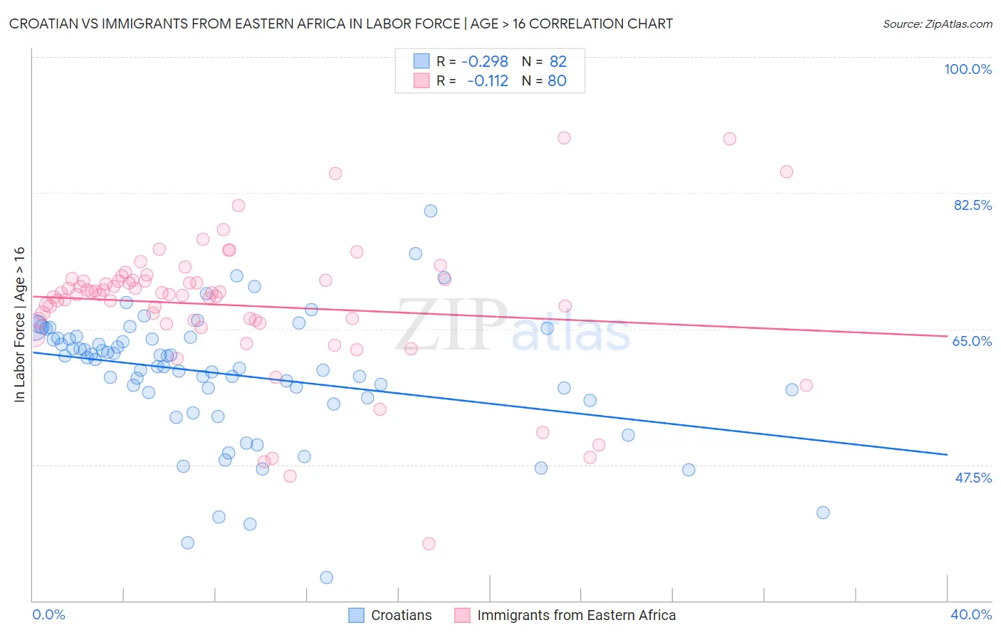 Croatian vs Immigrants from Eastern Africa In Labor Force | Age > 16