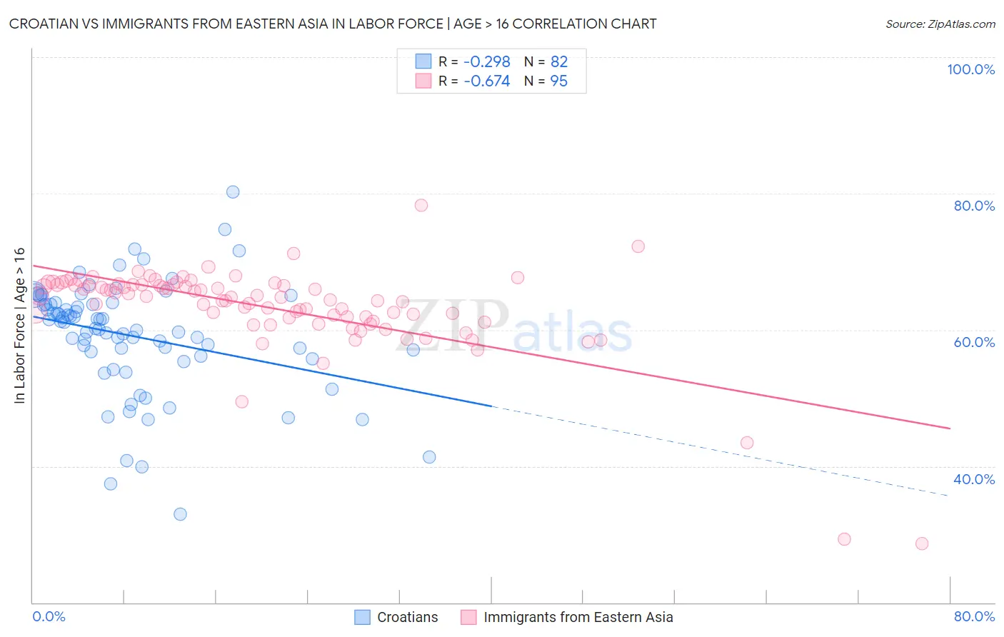 Croatian vs Immigrants from Eastern Asia In Labor Force | Age > 16