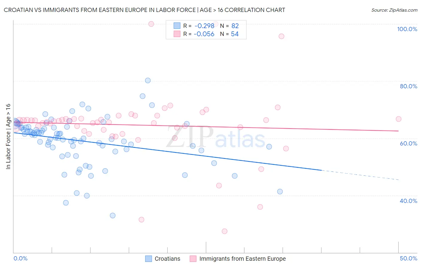 Croatian vs Immigrants from Eastern Europe In Labor Force | Age > 16