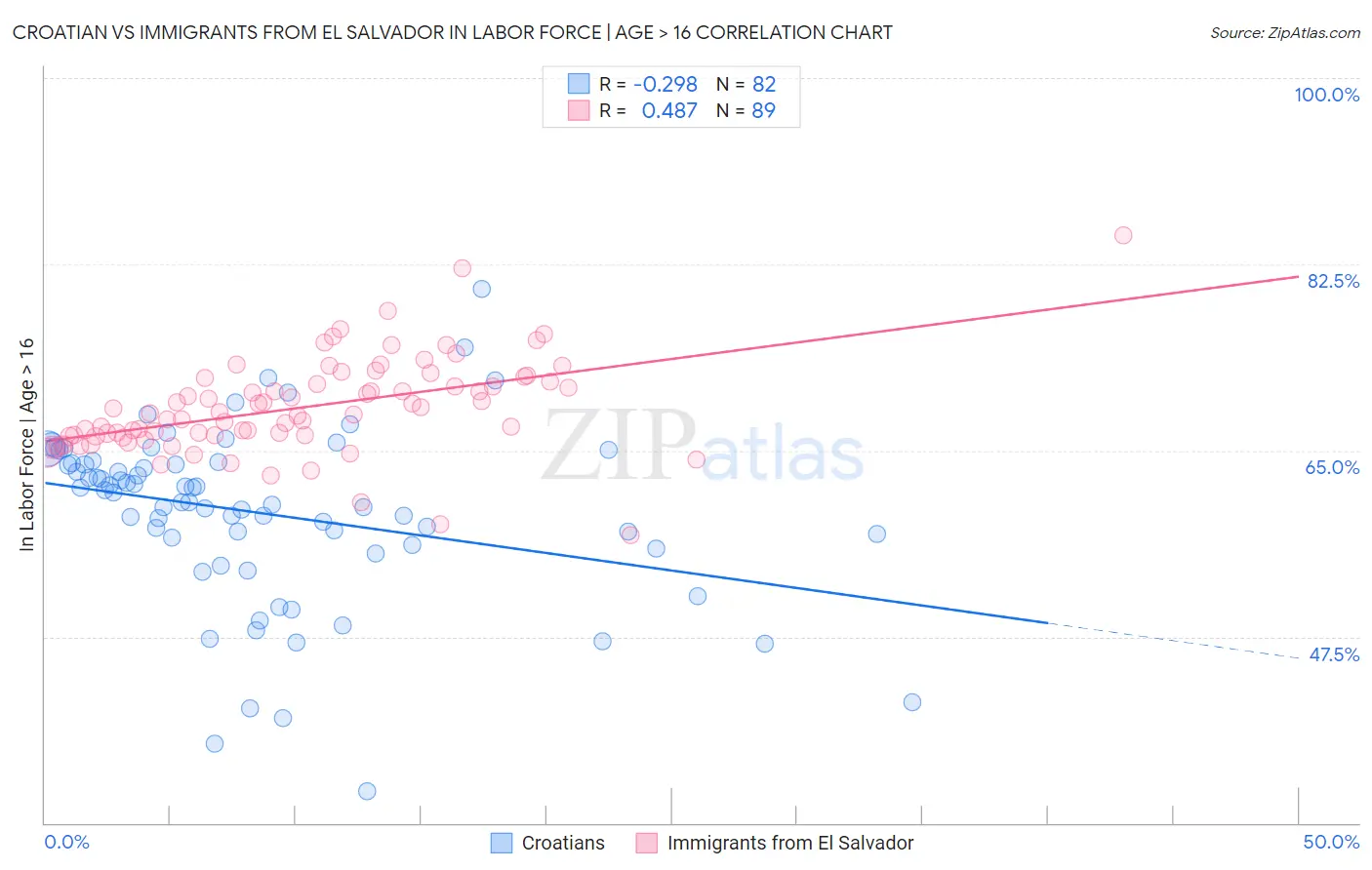 Croatian vs Immigrants from El Salvador In Labor Force | Age > 16