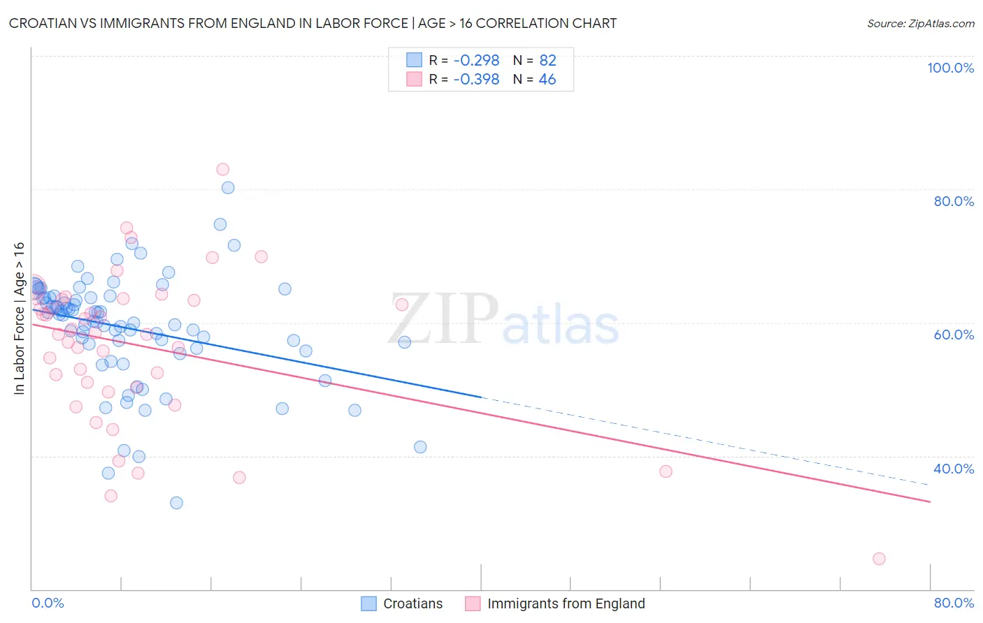 Croatian vs Immigrants from England In Labor Force | Age > 16