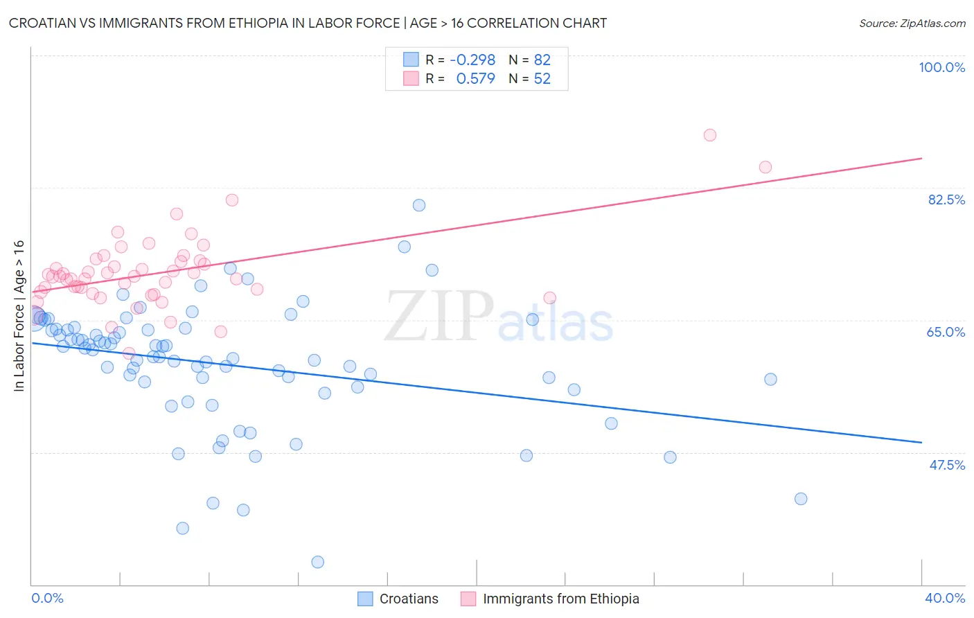 Croatian vs Immigrants from Ethiopia In Labor Force | Age > 16