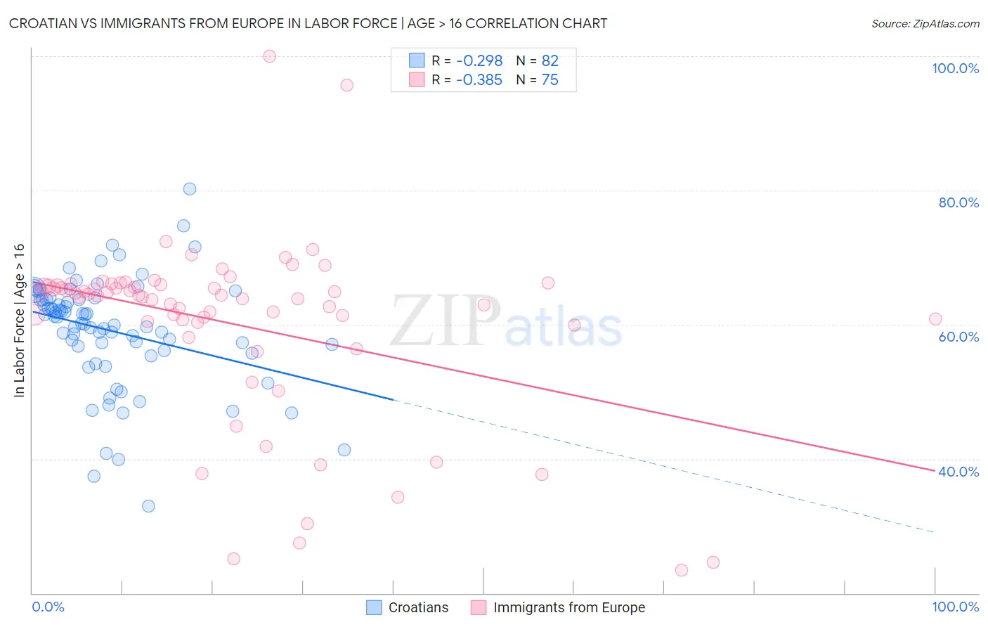 Croatian vs Immigrants from Europe In Labor Force | Age > 16