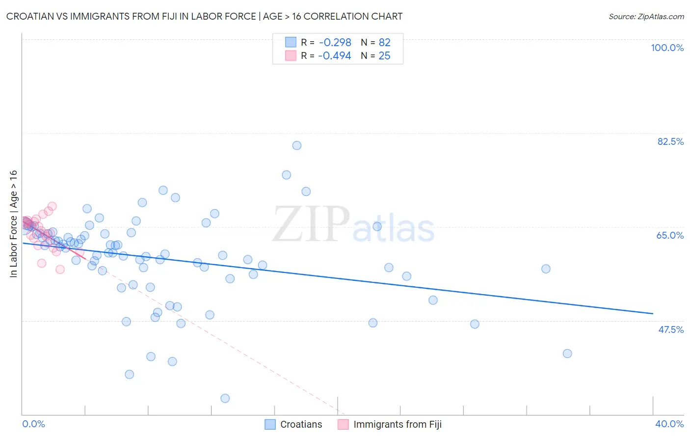 Croatian vs Immigrants from Fiji In Labor Force | Age > 16