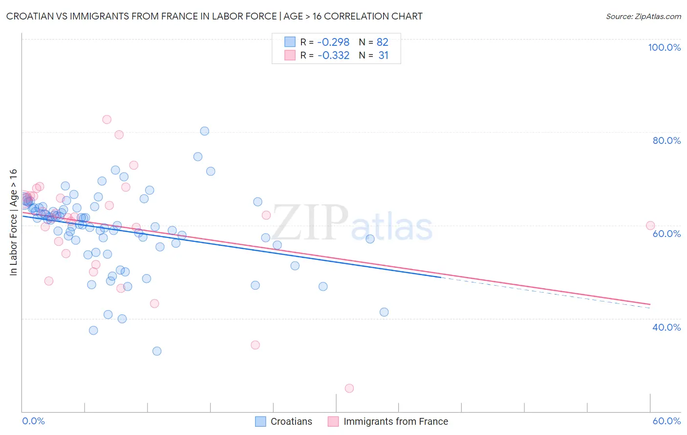 Croatian vs Immigrants from France In Labor Force | Age > 16