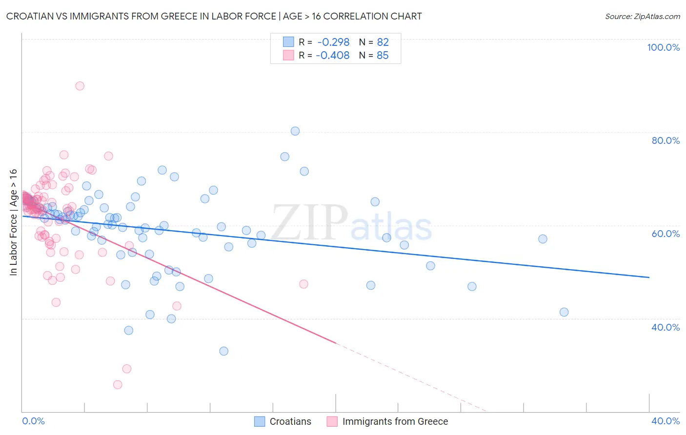 Croatian vs Immigrants from Greece In Labor Force | Age > 16