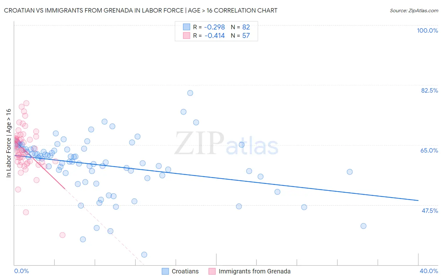 Croatian vs Immigrants from Grenada In Labor Force | Age > 16