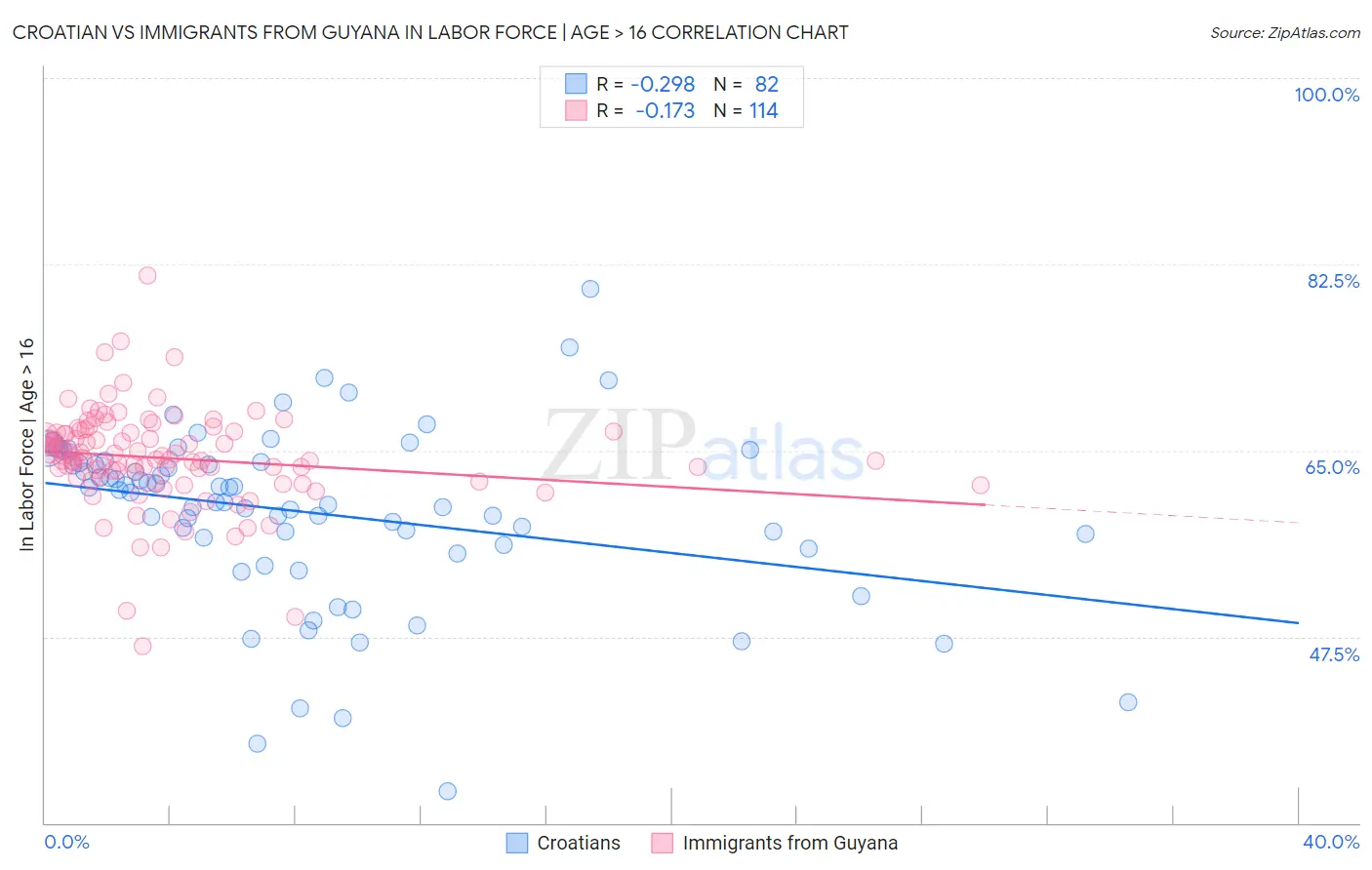 Croatian vs Immigrants from Guyana In Labor Force | Age > 16