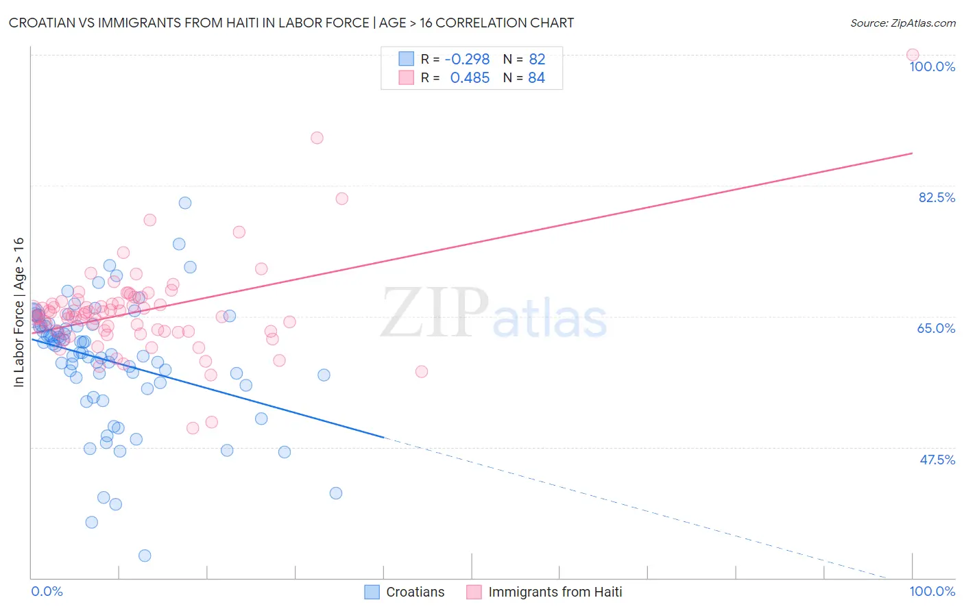 Croatian vs Immigrants from Haiti In Labor Force | Age > 16