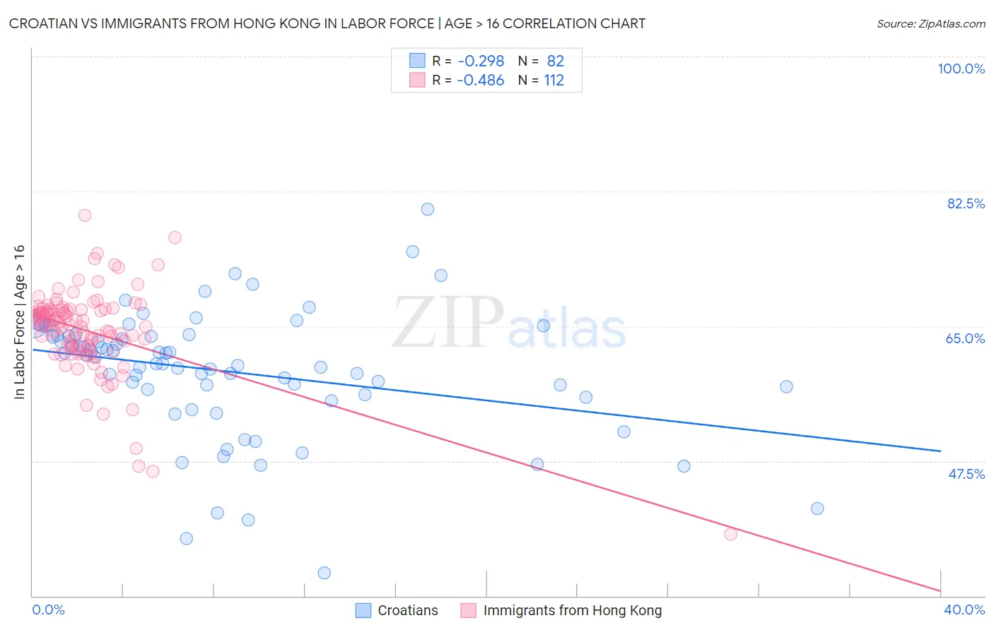 Croatian vs Immigrants from Hong Kong In Labor Force | Age > 16