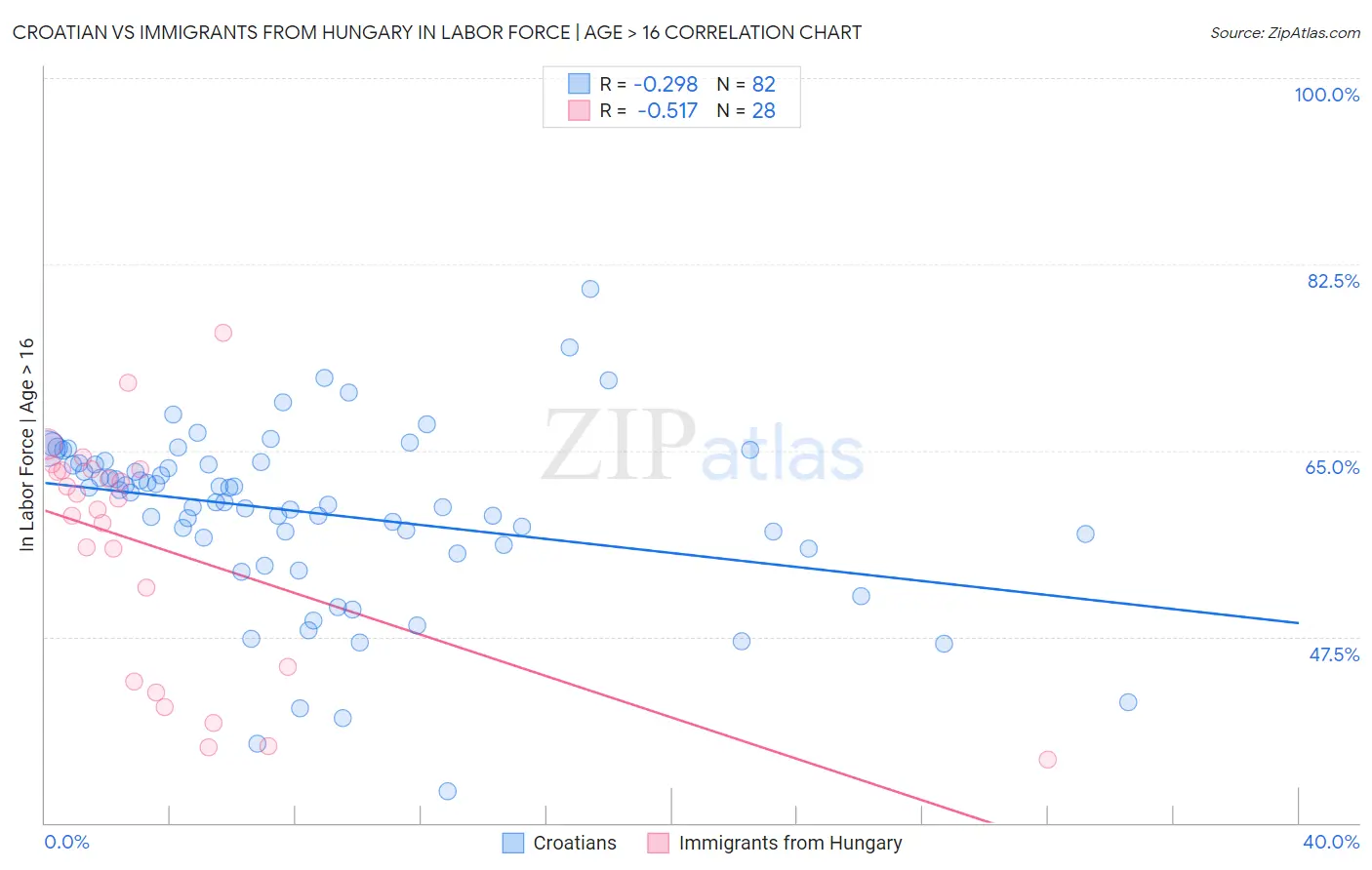 Croatian vs Immigrants from Hungary In Labor Force | Age > 16