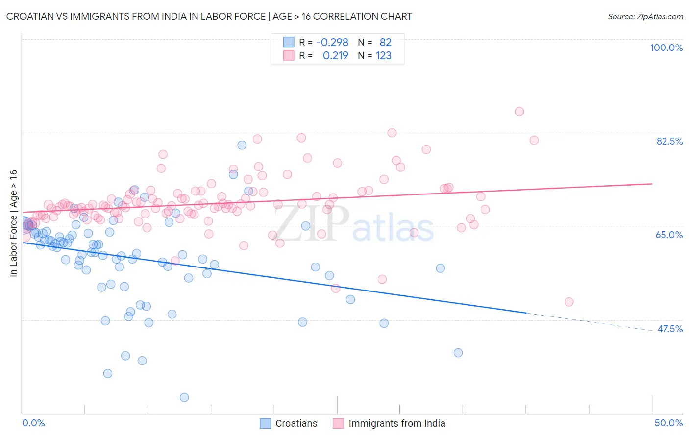 Croatian vs Immigrants from India In Labor Force | Age > 16