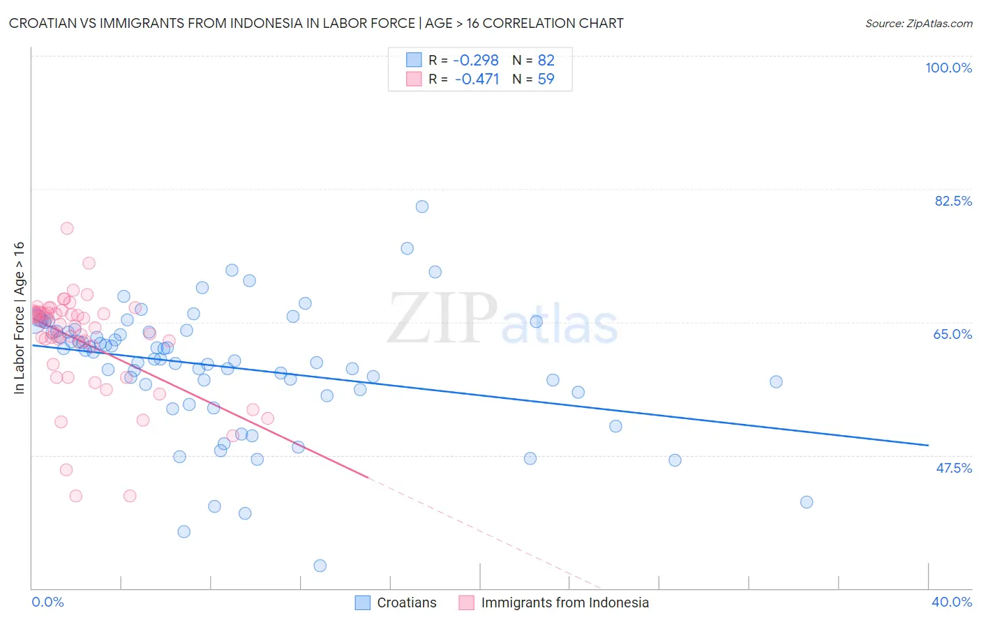 Croatian vs Immigrants from Indonesia In Labor Force | Age > 16