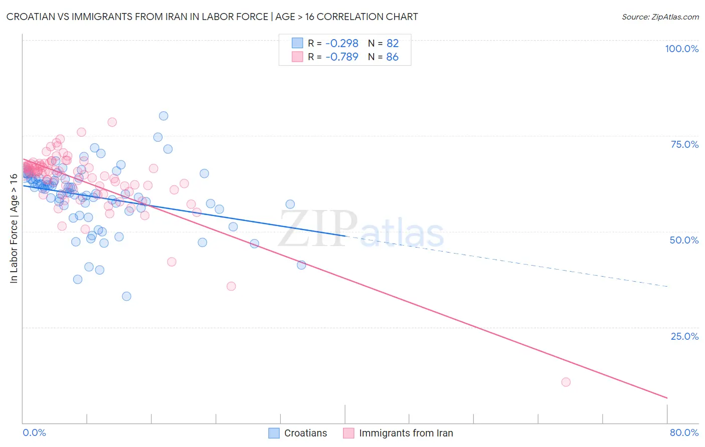 Croatian vs Immigrants from Iran In Labor Force | Age > 16