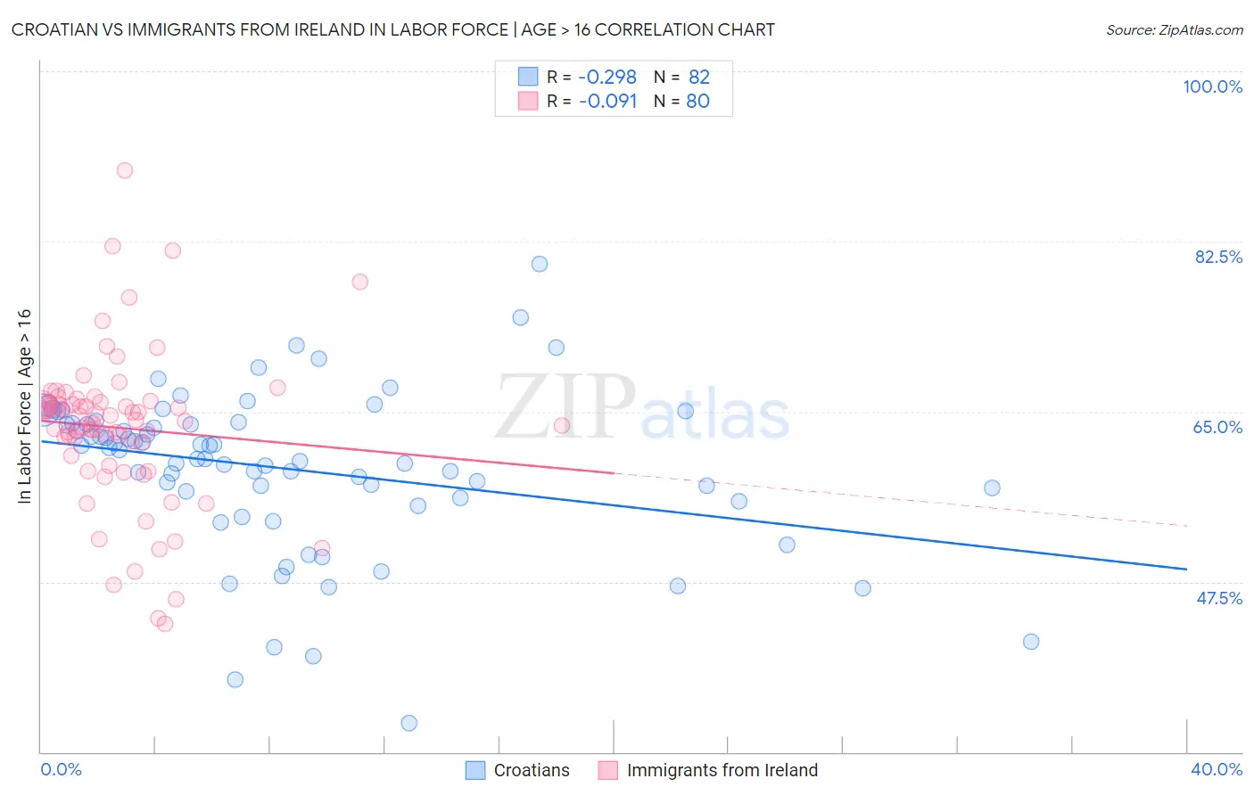 Croatian vs Immigrants from Ireland In Labor Force | Age > 16