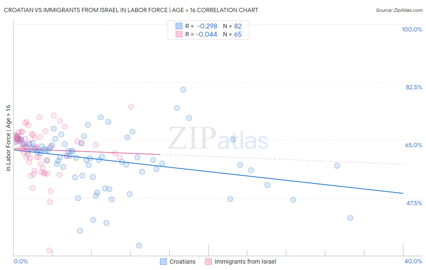 Croatian vs Immigrants from Israel In Labor Force | Age > 16