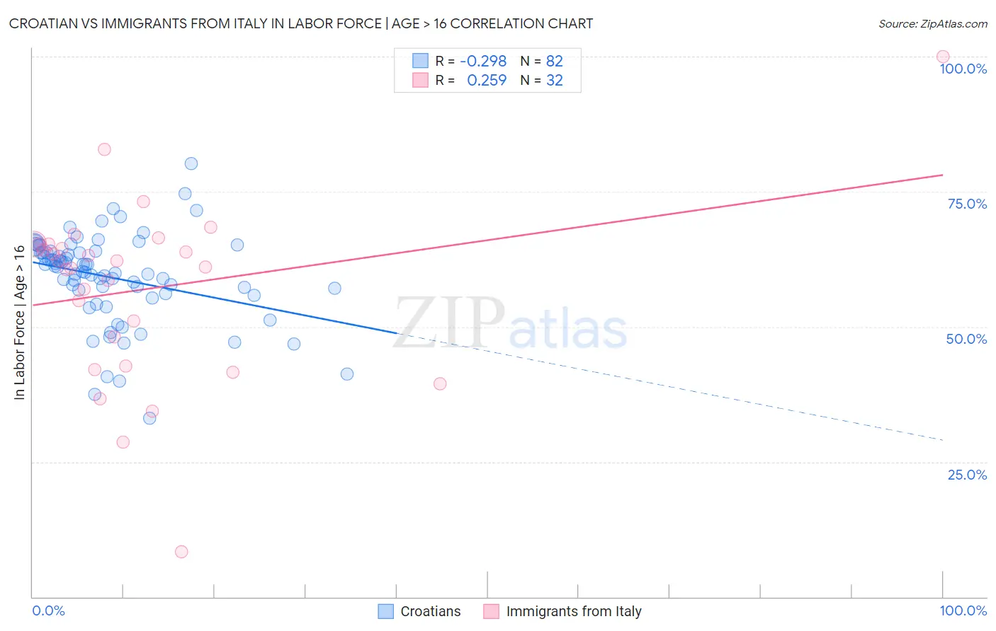 Croatian vs Immigrants from Italy In Labor Force | Age > 16