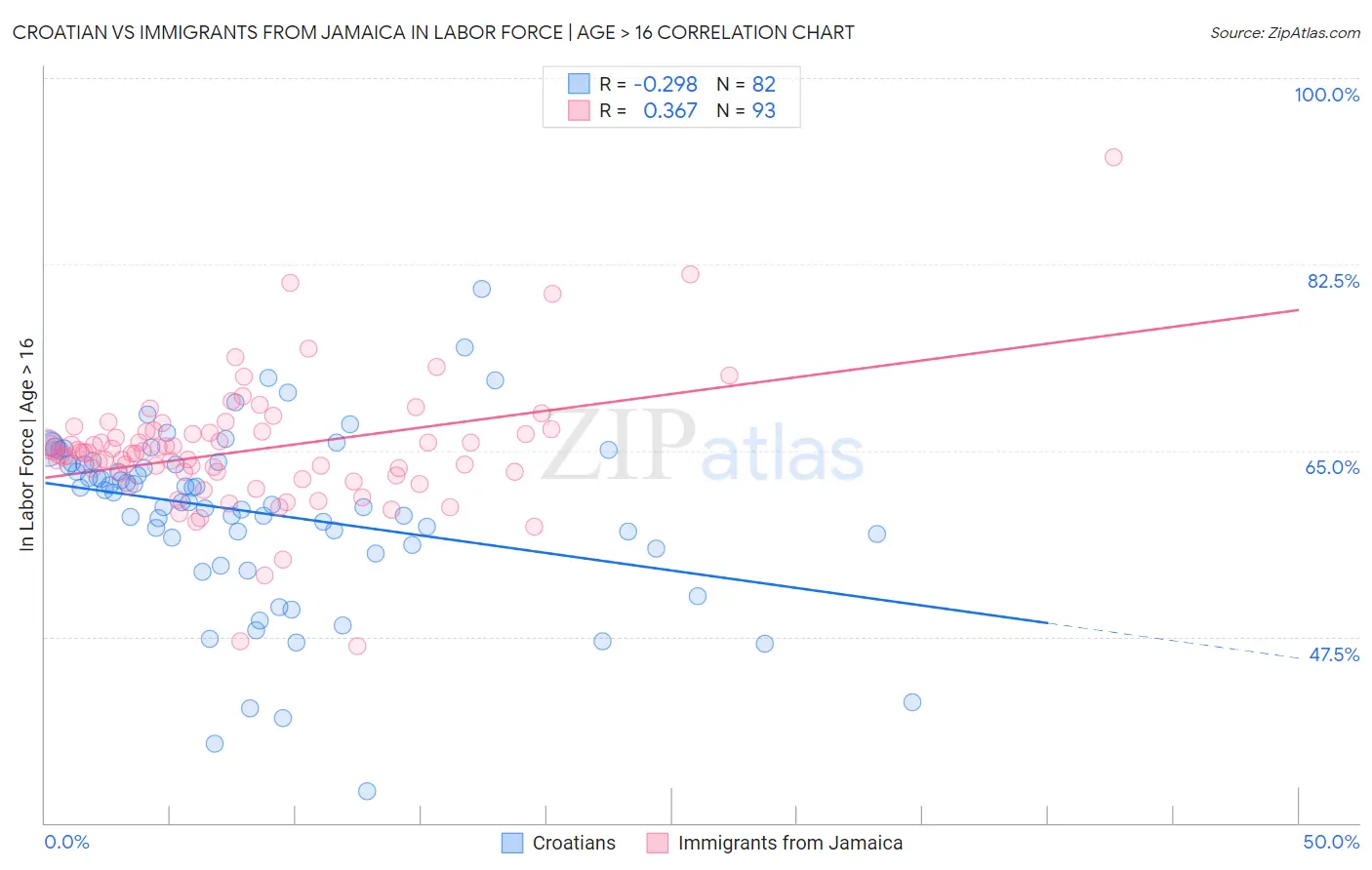 Croatian vs Immigrants from Jamaica In Labor Force | Age > 16