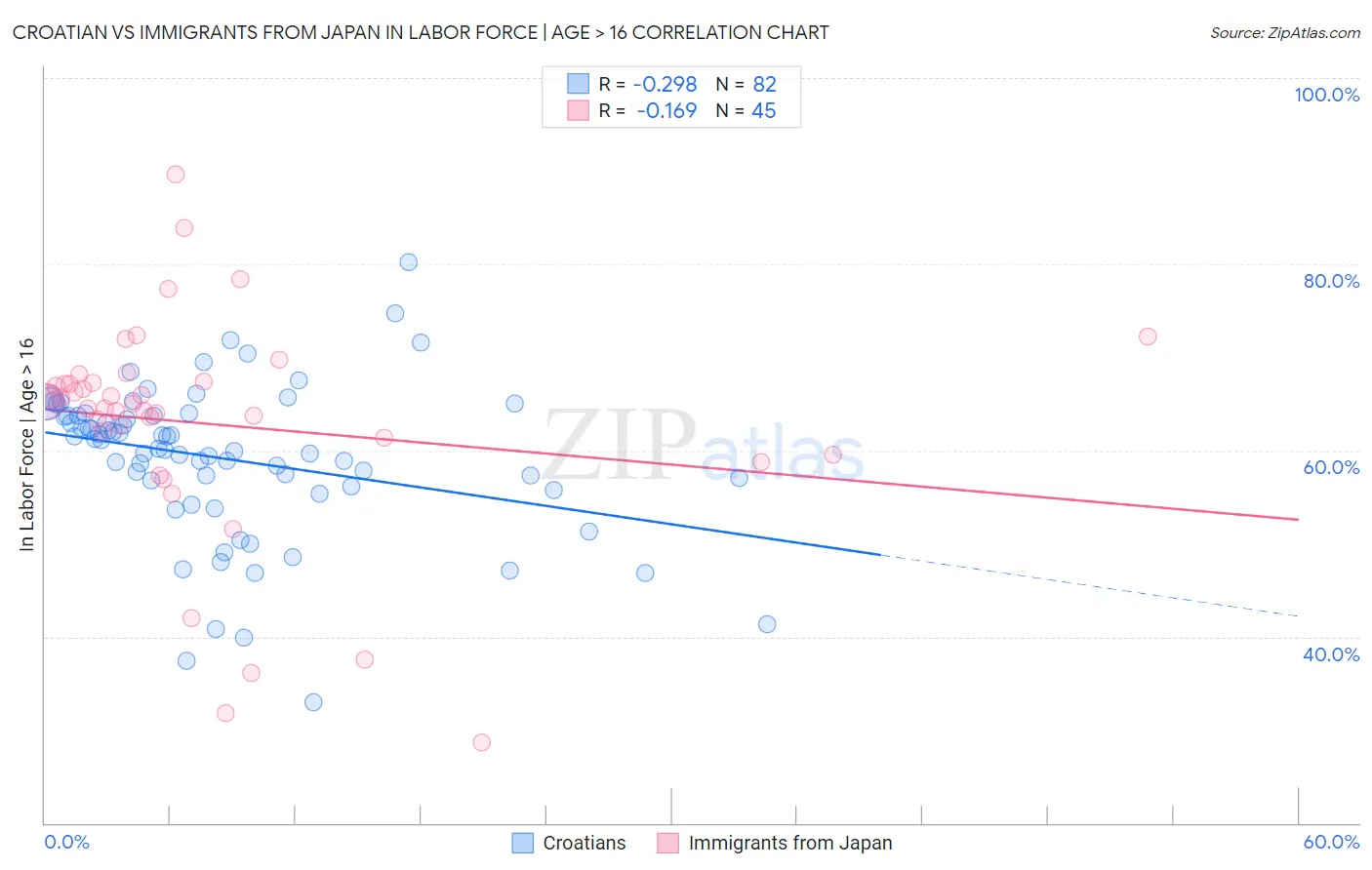 Croatian vs Immigrants from Japan In Labor Force | Age > 16