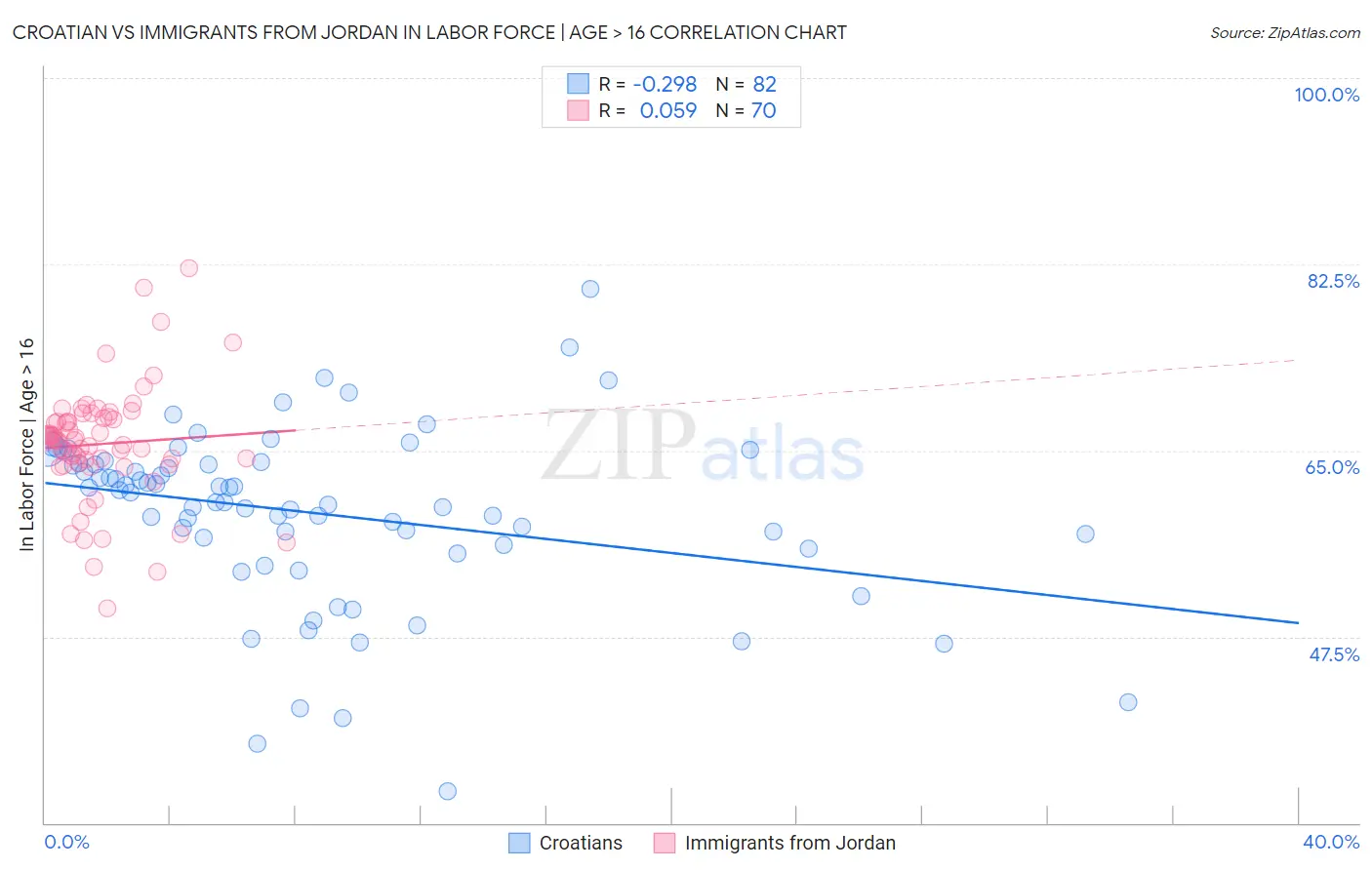 Croatian vs Immigrants from Jordan In Labor Force | Age > 16