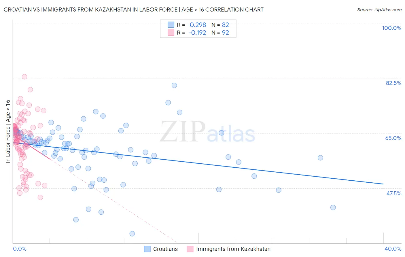 Croatian vs Immigrants from Kazakhstan In Labor Force | Age > 16