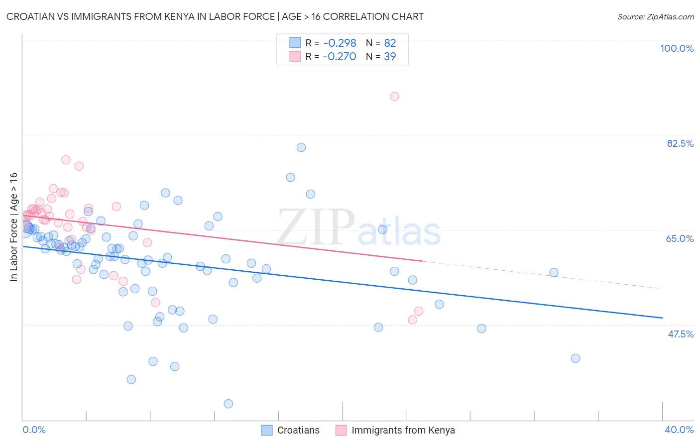 Croatian vs Immigrants from Kenya In Labor Force | Age > 16