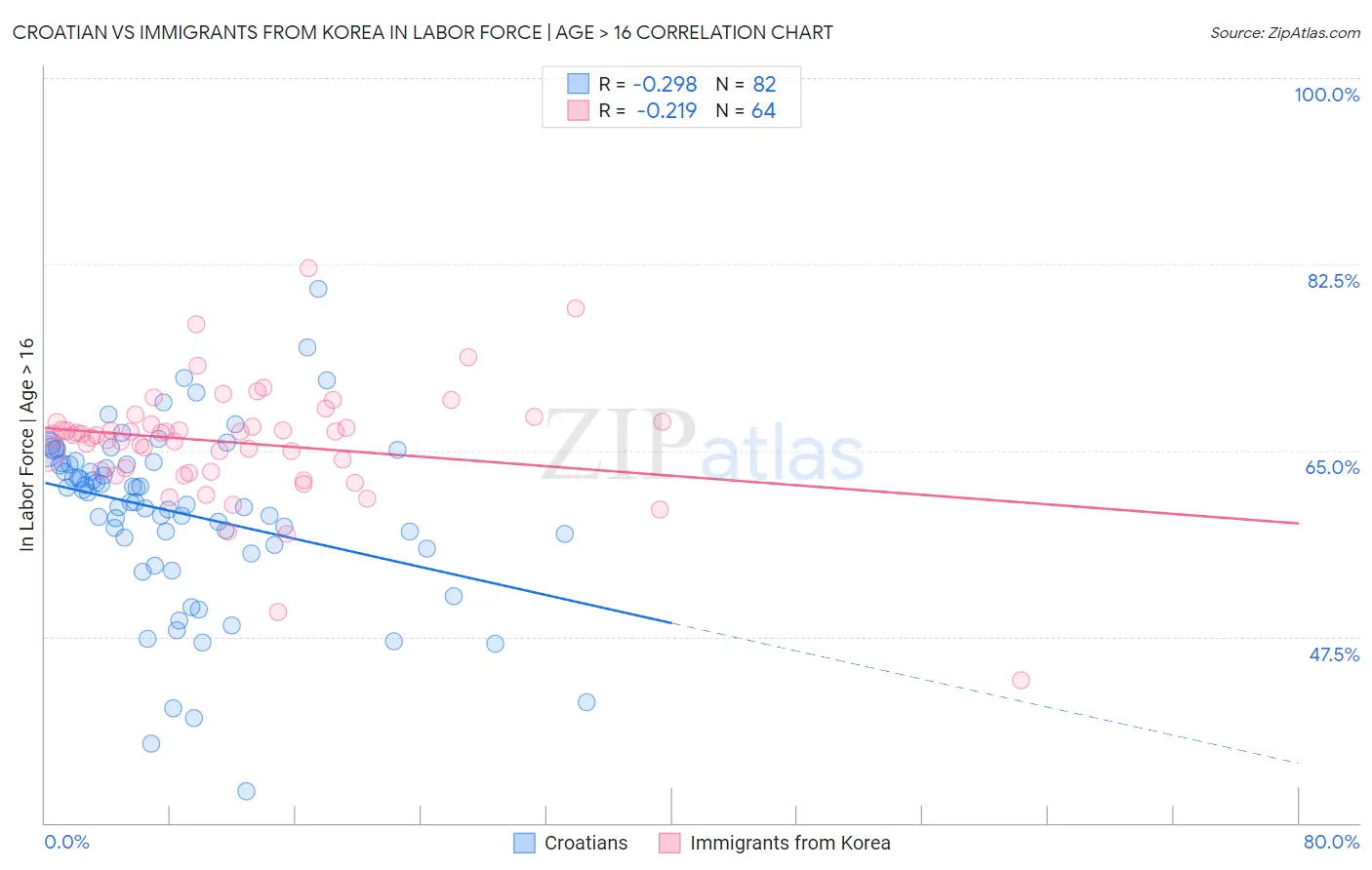 Croatian vs Immigrants from Korea In Labor Force | Age > 16