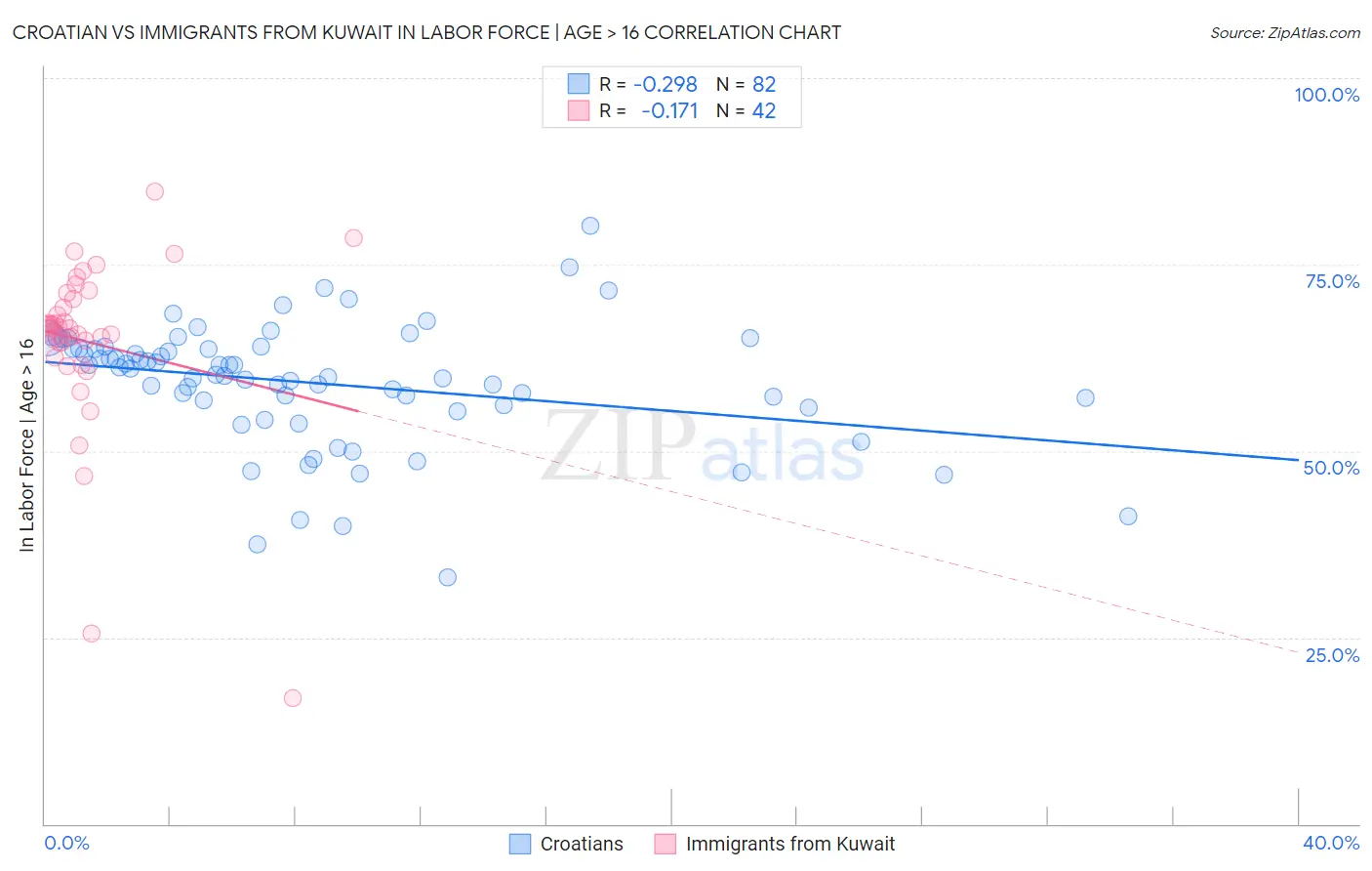 Croatian vs Immigrants from Kuwait In Labor Force | Age > 16