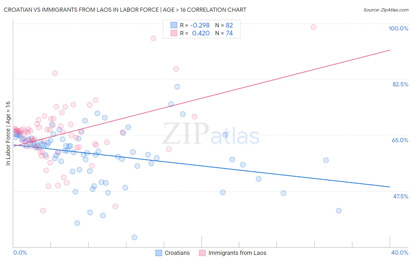 Croatian vs Immigrants from Laos In Labor Force | Age > 16