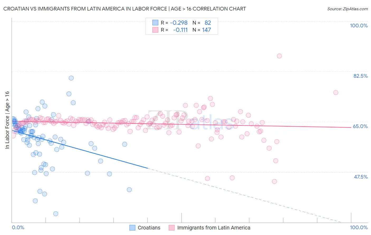 Croatian vs Immigrants from Latin America In Labor Force | Age > 16