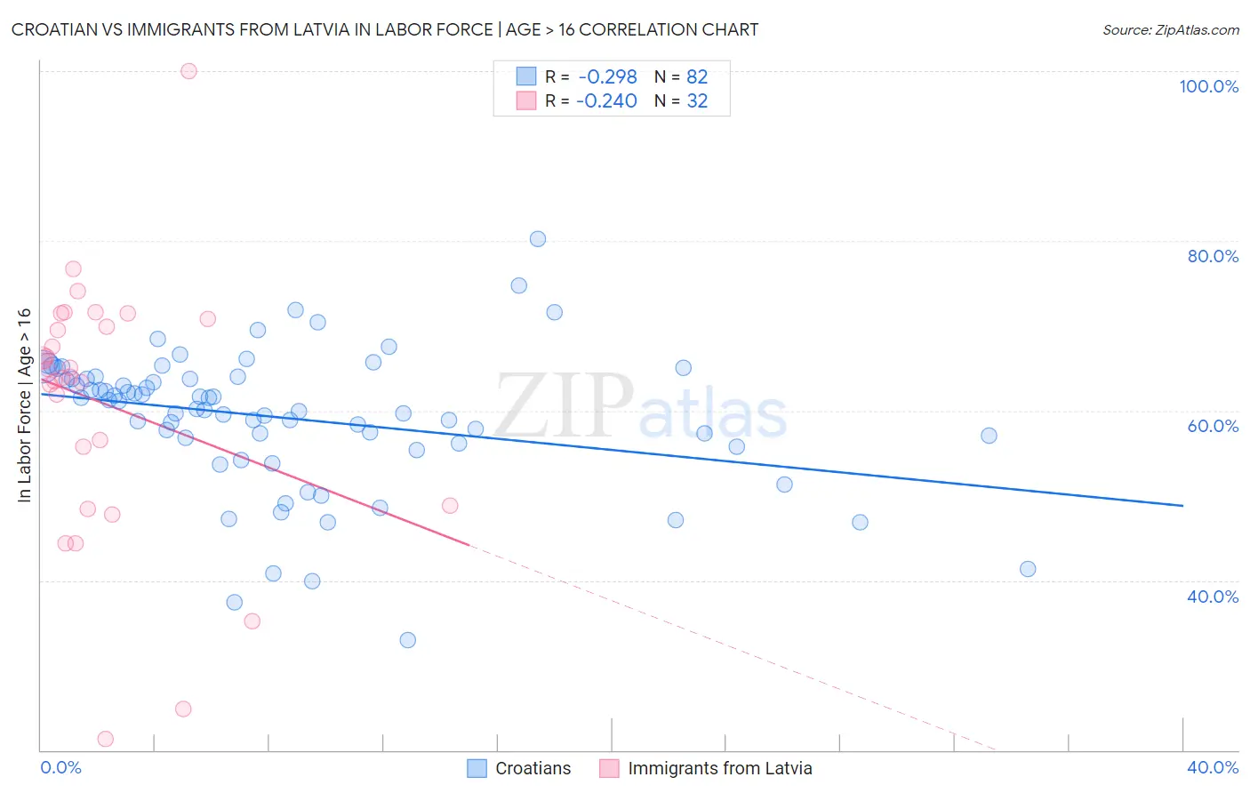 Croatian vs Immigrants from Latvia In Labor Force | Age > 16