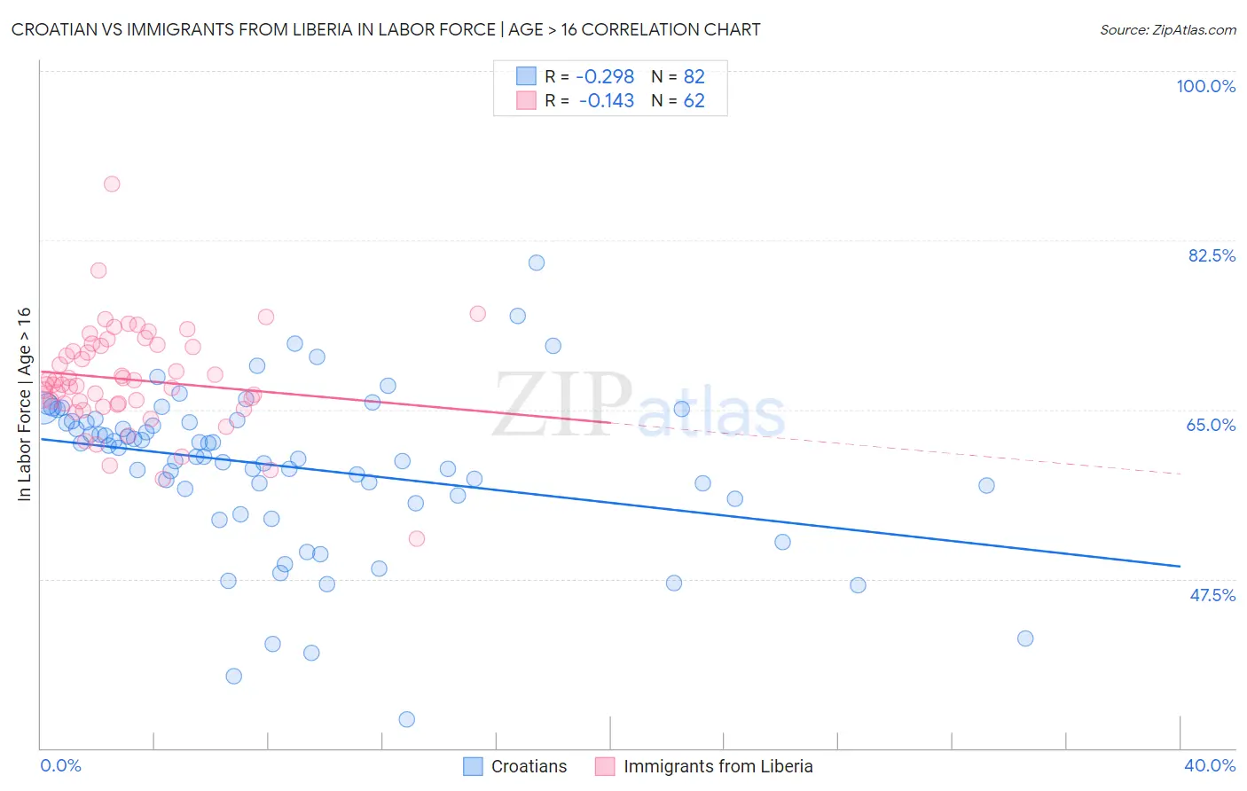 Croatian vs Immigrants from Liberia In Labor Force | Age > 16