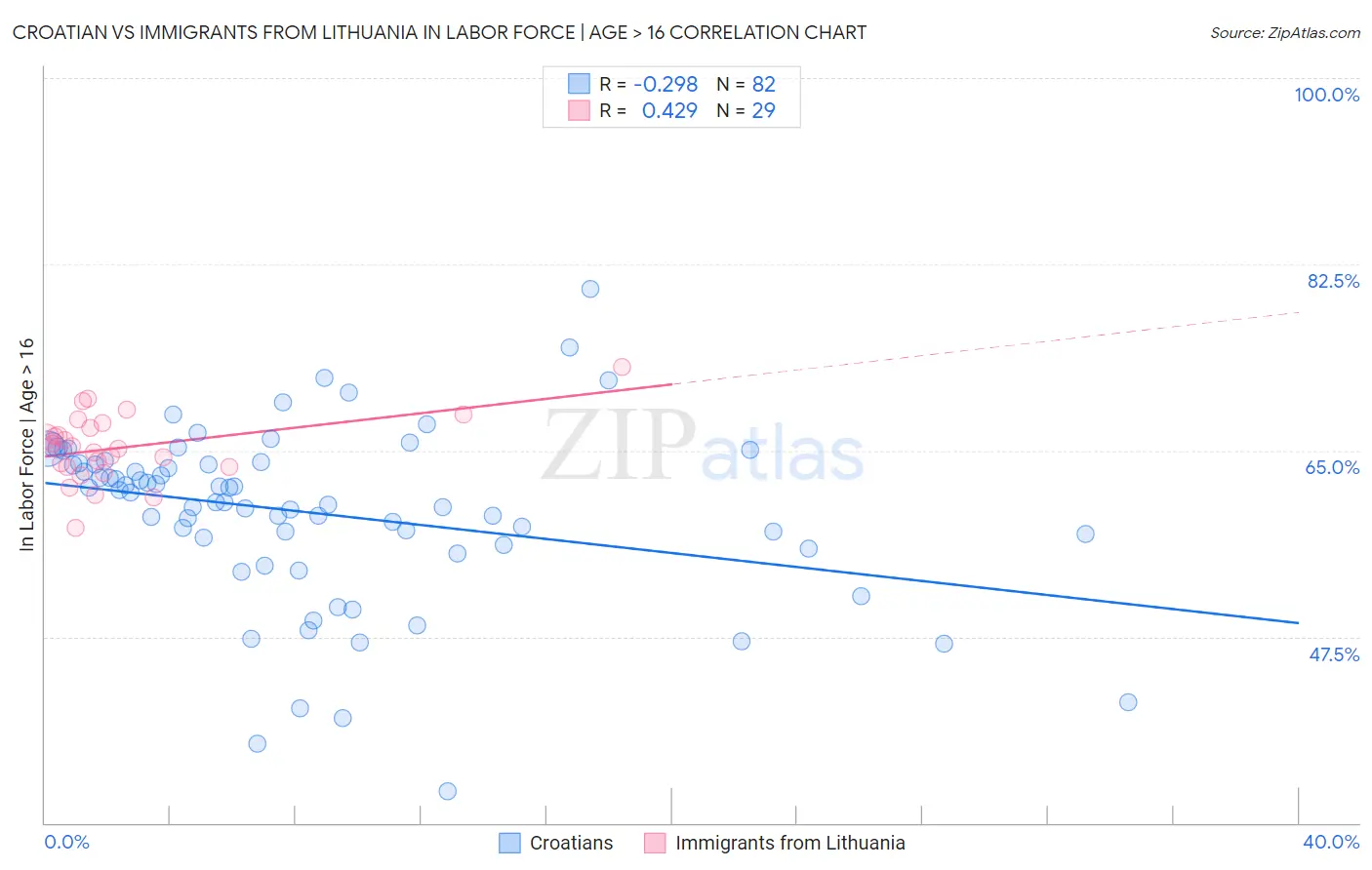 Croatian vs Immigrants from Lithuania In Labor Force | Age > 16