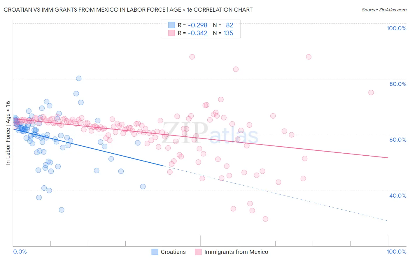 Croatian vs Immigrants from Mexico In Labor Force | Age > 16