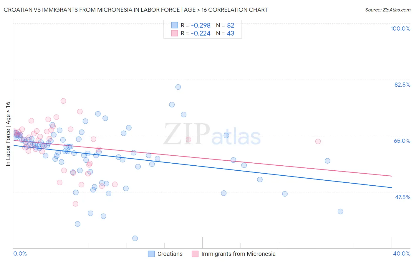 Croatian vs Immigrants from Micronesia In Labor Force | Age > 16