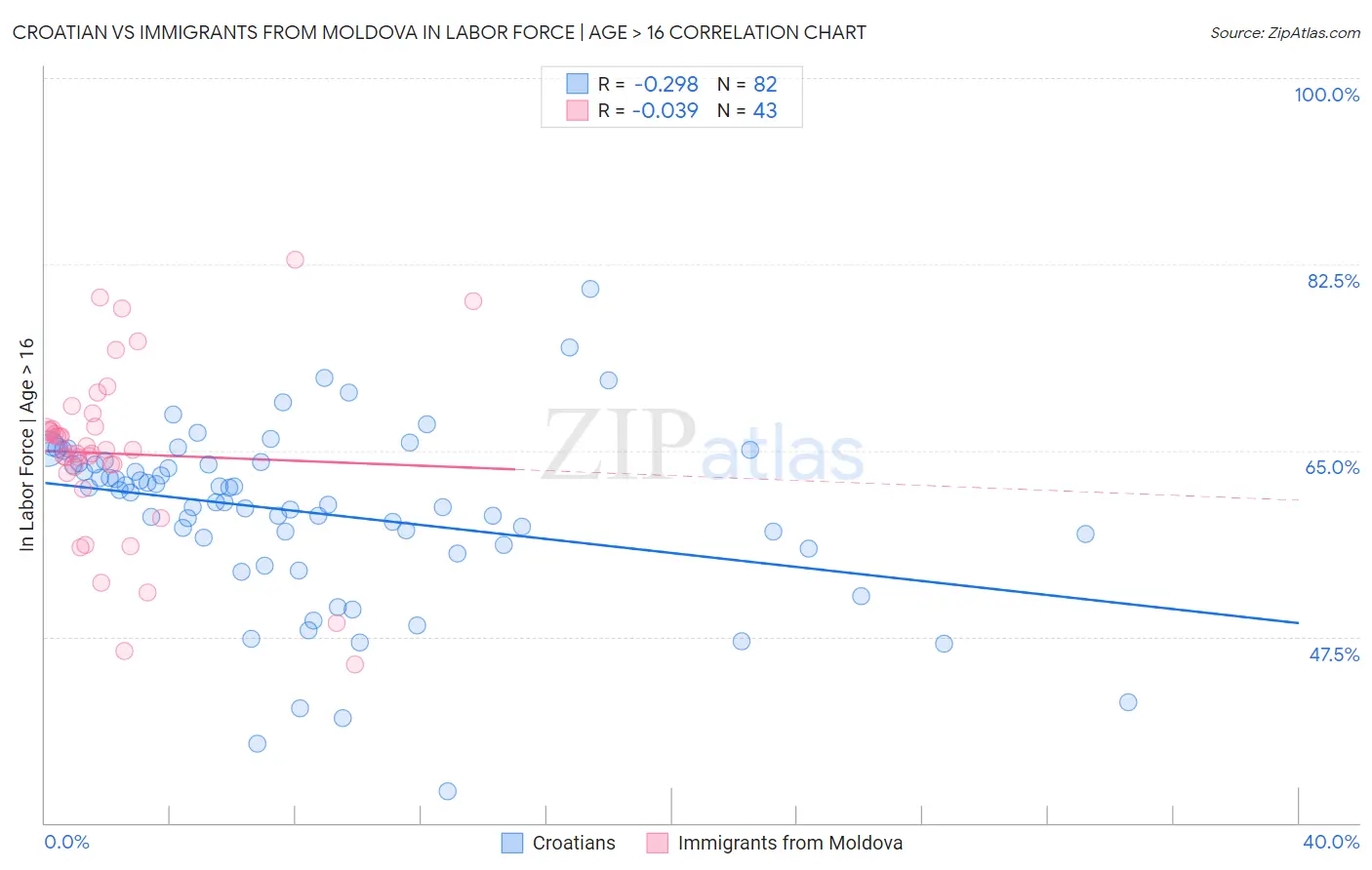 Croatian vs Immigrants from Moldova In Labor Force | Age > 16