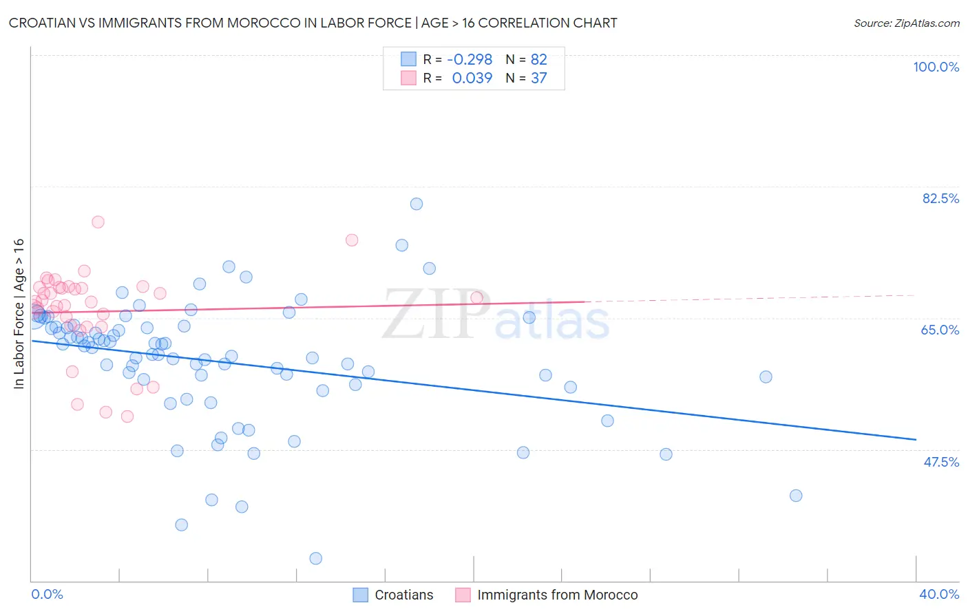 Croatian vs Immigrants from Morocco In Labor Force | Age > 16