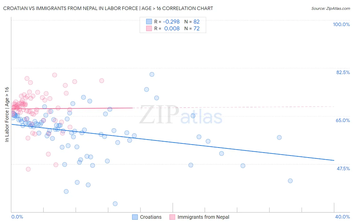 Croatian vs Immigrants from Nepal In Labor Force | Age > 16