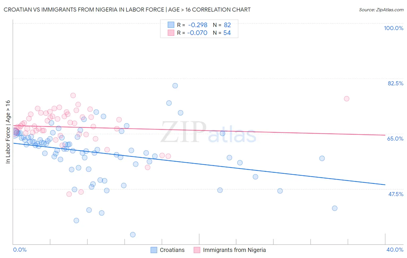 Croatian vs Immigrants from Nigeria In Labor Force | Age > 16