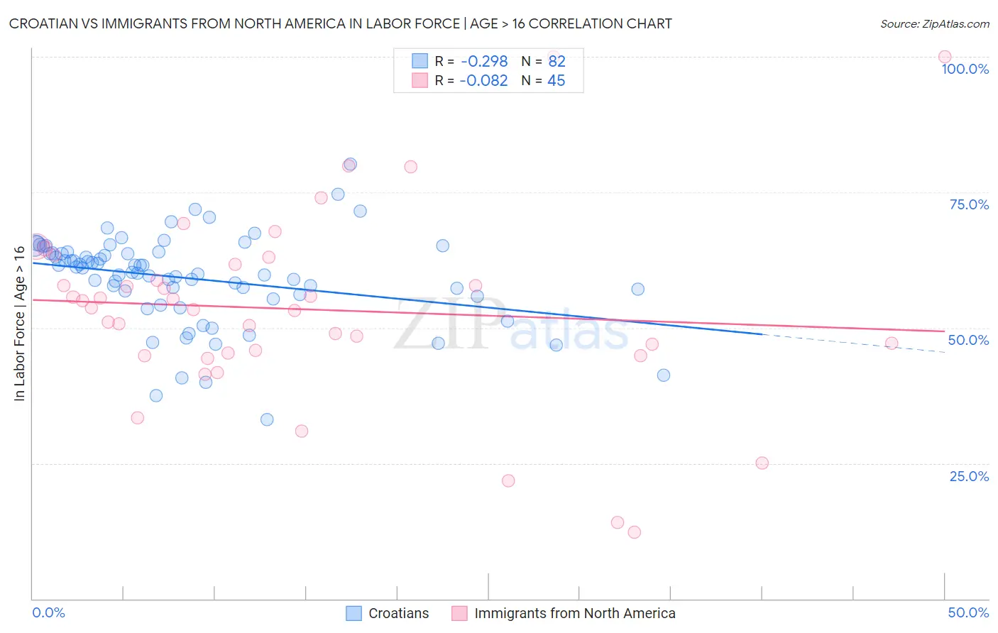 Croatian vs Immigrants from North America In Labor Force | Age > 16