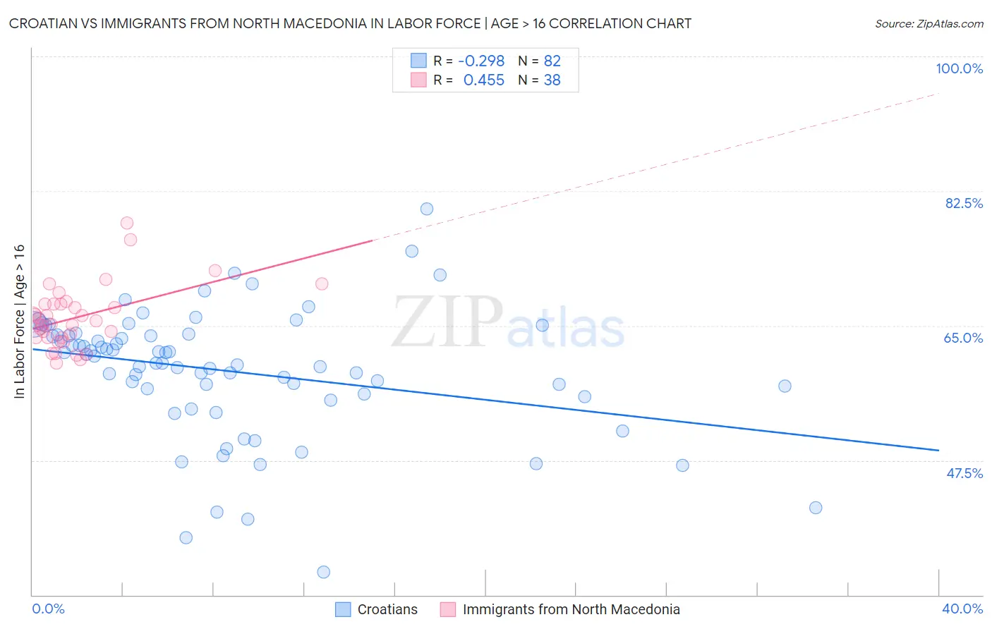 Croatian vs Immigrants from North Macedonia In Labor Force | Age > 16