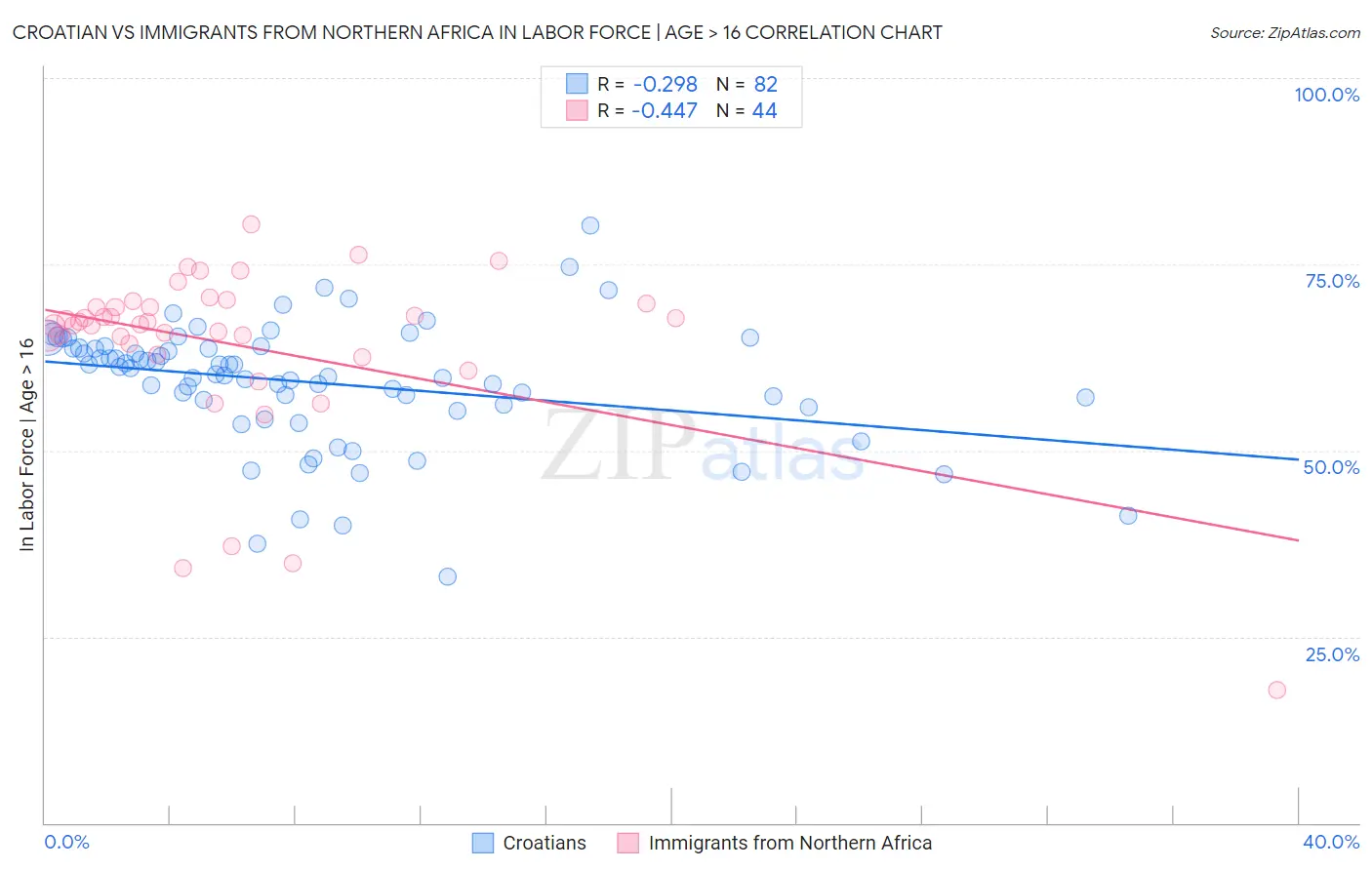 Croatian vs Immigrants from Northern Africa In Labor Force | Age > 16