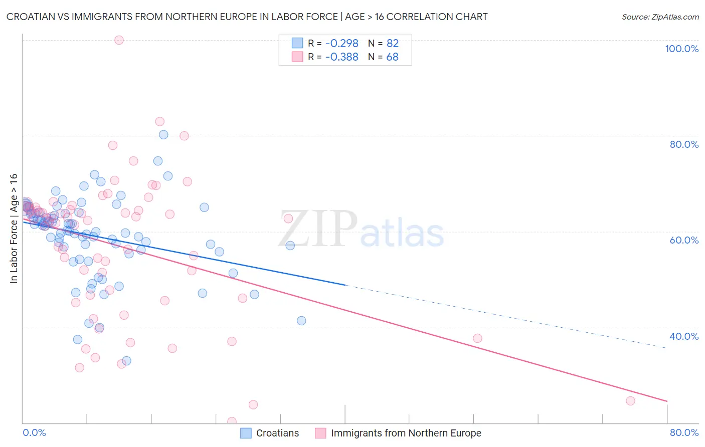 Croatian vs Immigrants from Northern Europe In Labor Force | Age > 16