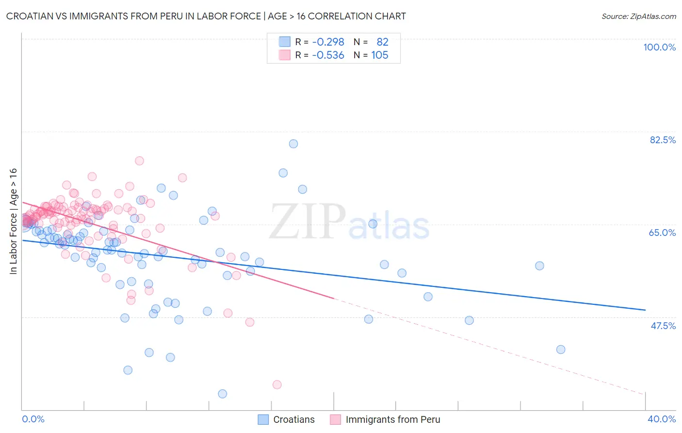 Croatian vs Immigrants from Peru In Labor Force | Age > 16