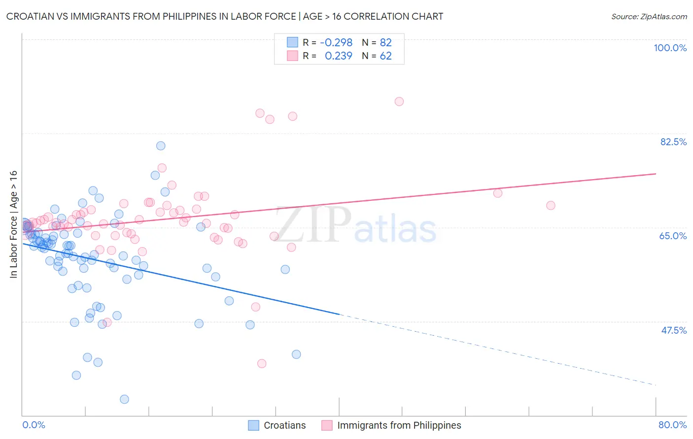 Croatian vs Immigrants from Philippines In Labor Force | Age > 16