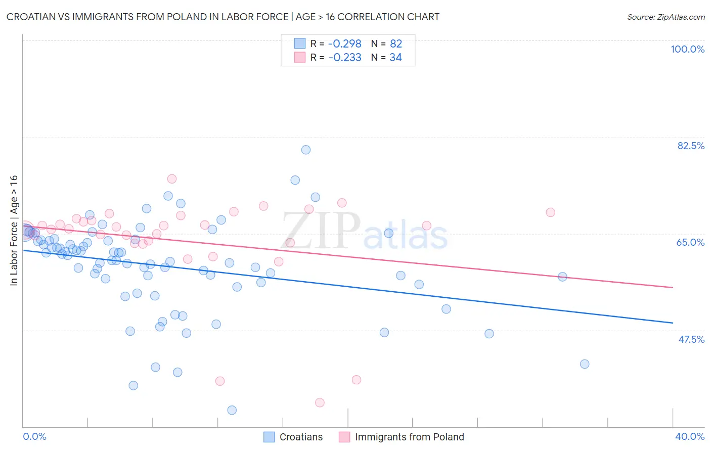 Croatian vs Immigrants from Poland In Labor Force | Age > 16