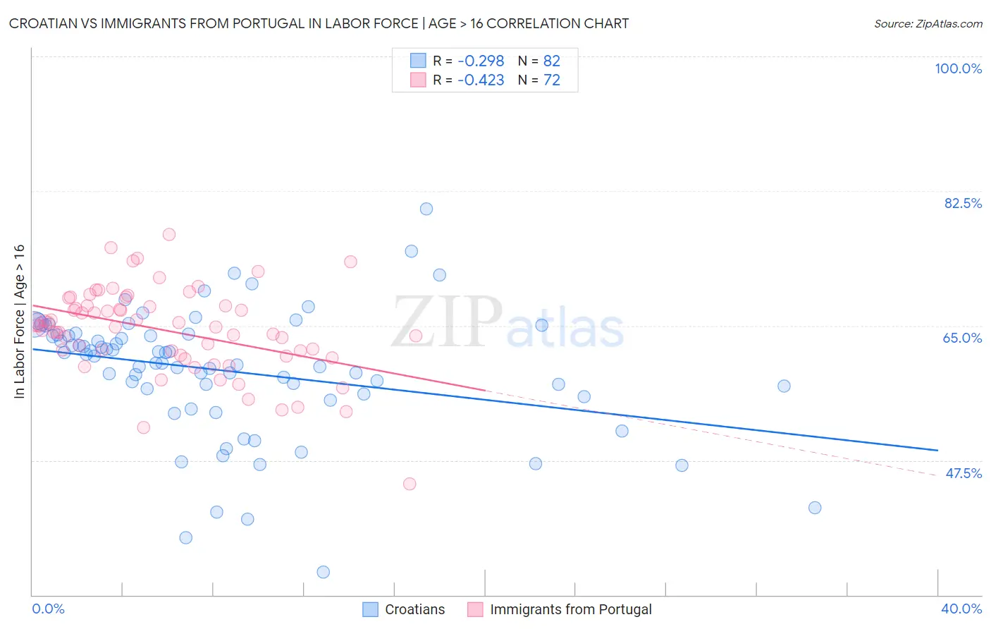 Croatian vs Immigrants from Portugal In Labor Force | Age > 16