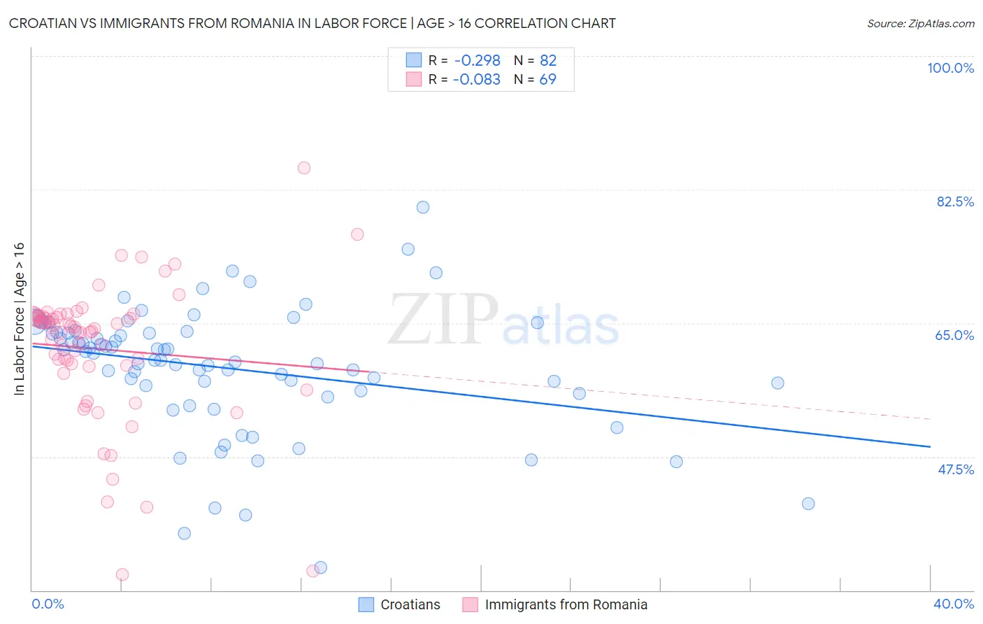 Croatian vs Immigrants from Romania In Labor Force | Age > 16